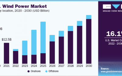 Growing Industry